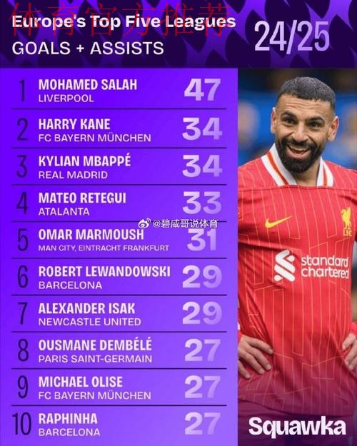 萨拉赫更新社媒,转发自己为红军参与进球破纪录榜单图 萨拉赫更新社媒,转发自己为红军参与进球破纪录榜单图